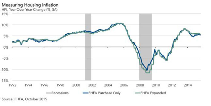 Measuring inflation Measuring inflation