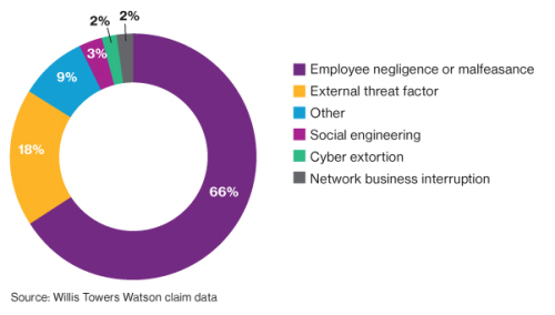 Claims by breach Claims by breach