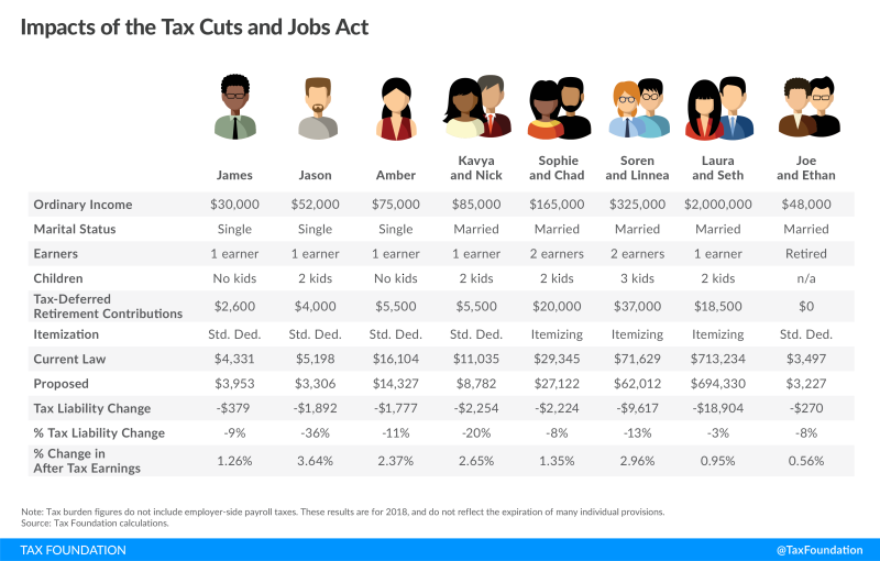Tax cut impact Tax cut impact