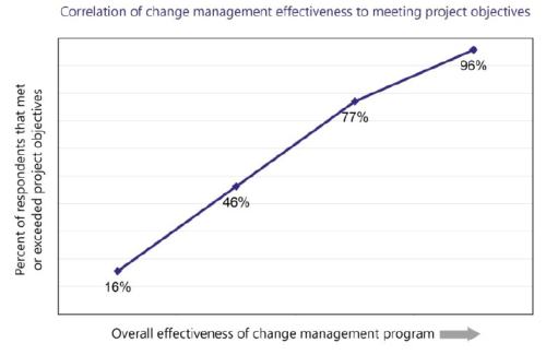 Management chart Management chart