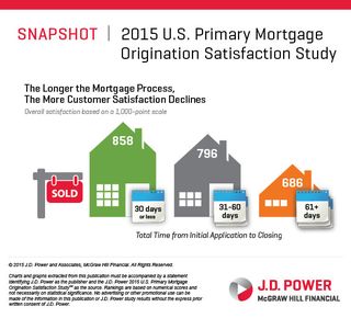 JDPower satisfaction snapshot