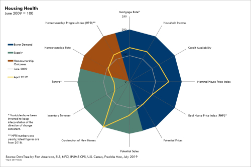 070919 Housing Health Spider Chart 070919 Housing Health Spider Chart