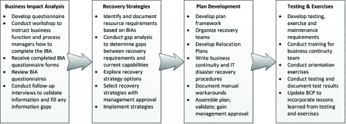 Business Continuity Planning Process