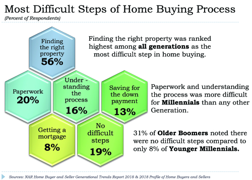 Difficult steps of buying a home