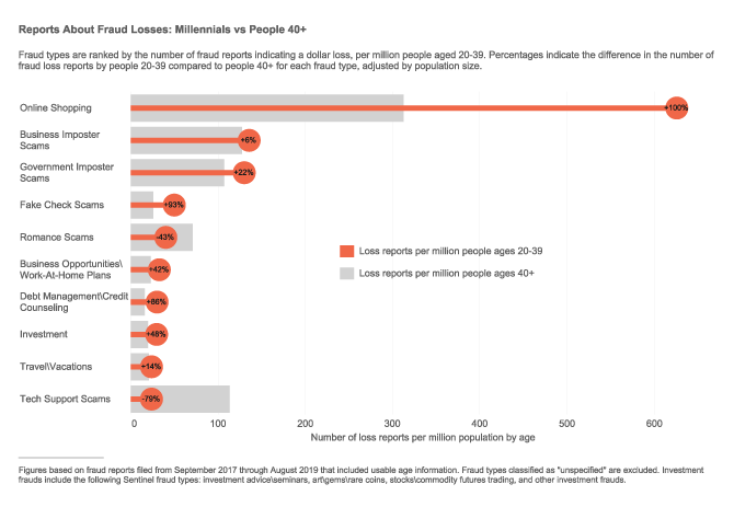 Spotlight-millennials-top-10-frauds Spotlight-millennials-top-10-frauds