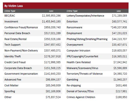 2021 FBI cyber losses