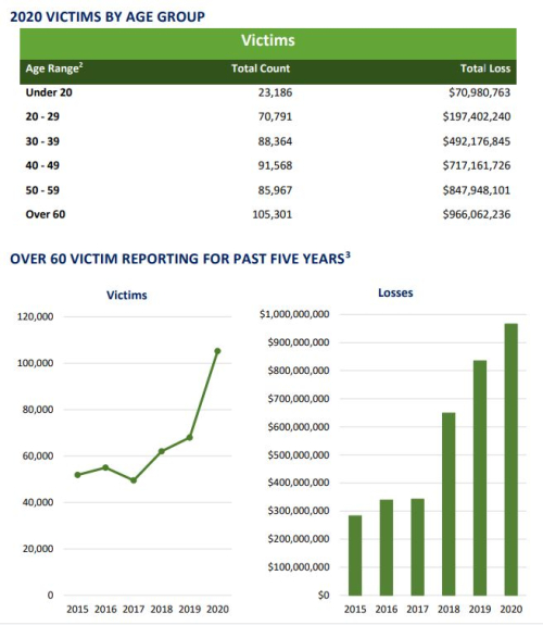 Elder financial abuse