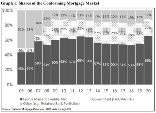 Conforming mortgage market Conforming mortgage market
