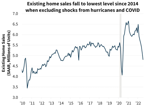 SEPT Home Sales SEPT Home Sales