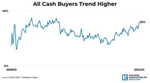 All cash buyers All cash buyers