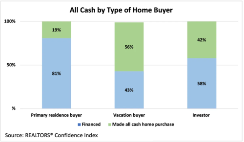 All cash type of buyer All cash type of buyer