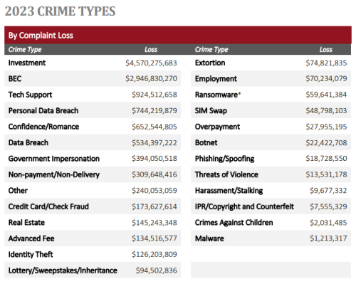 FBI crime type losses FBI crime type losses