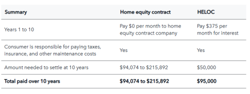 Home equity contracts